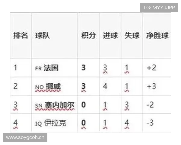世界杯I组进球统计:末轮两场比赛共出现10球 世界杯I组进球统计:末轮两场比赛共出现10球
